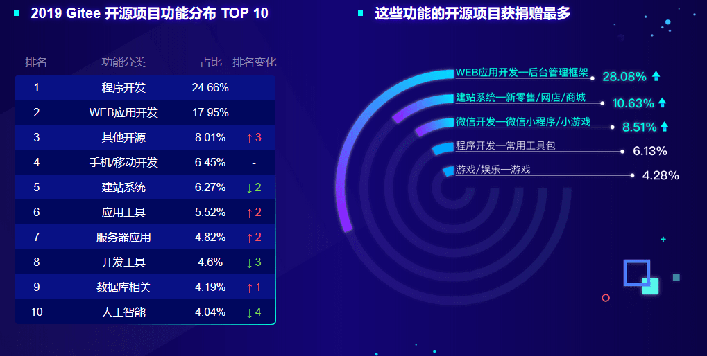 重磅推出:Gitee 2019 年度数据报告-Gitee 官方博客