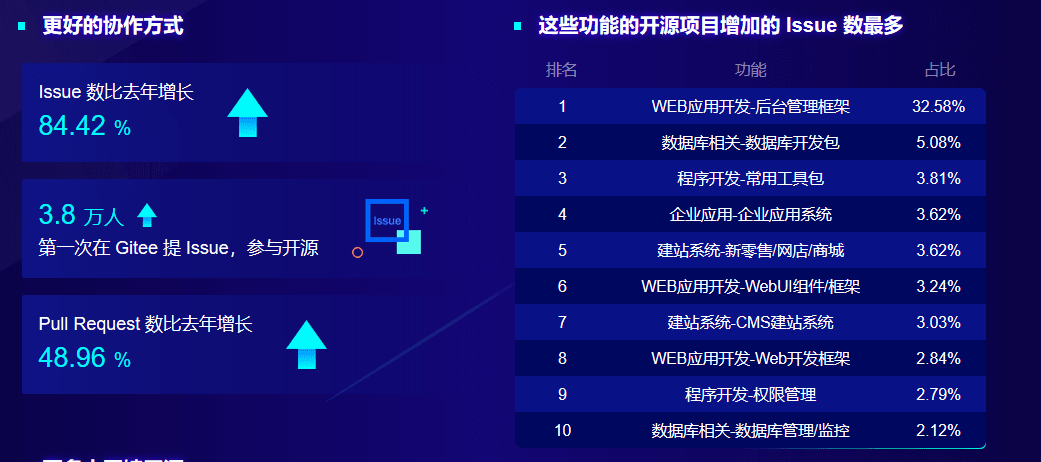 重磅推出:Gitee 2019 年度数据报告-Gitee 官方博客
