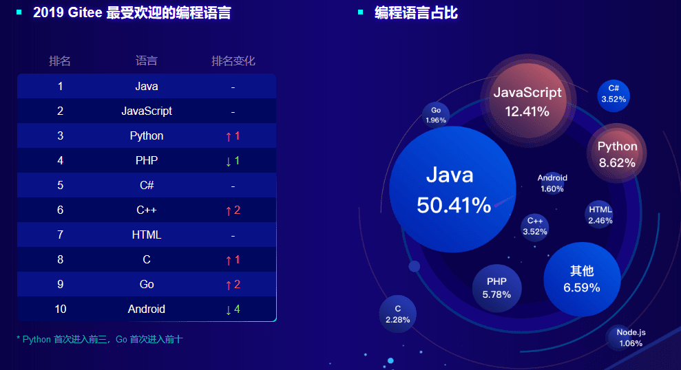 重磅推出:Gitee 2019 年度数据报告-Gitee 官方博客