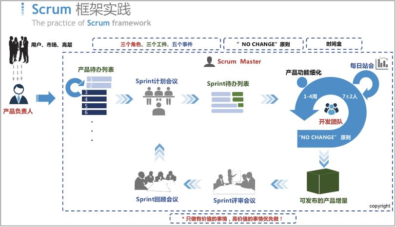 研发团队如何使用Gitee企业版实现敏捷开发管理-Gitee 官方博客